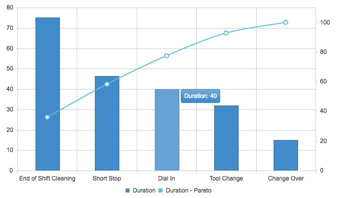 How to Analyze Machine Downtime: Downtime Pareto Chart